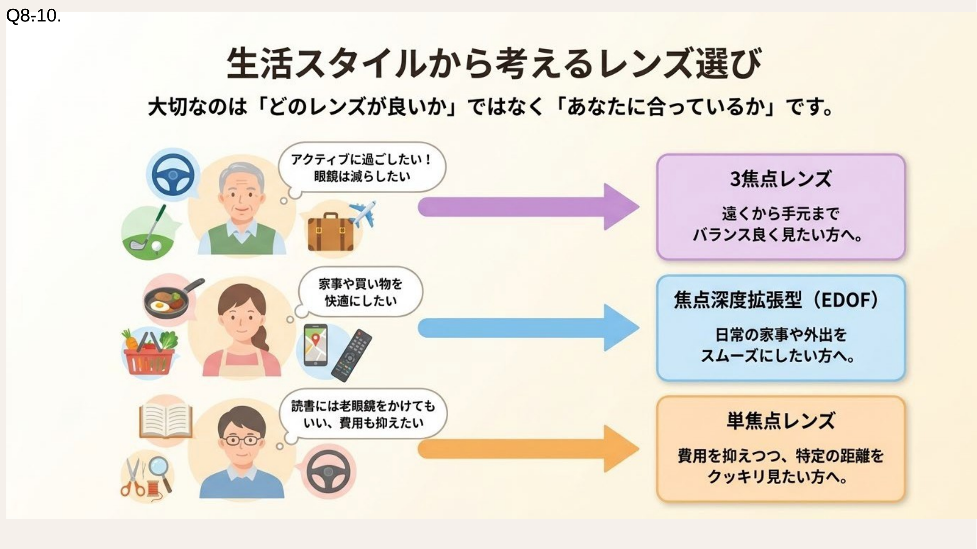 生活スタイルから考えるレンズ選び